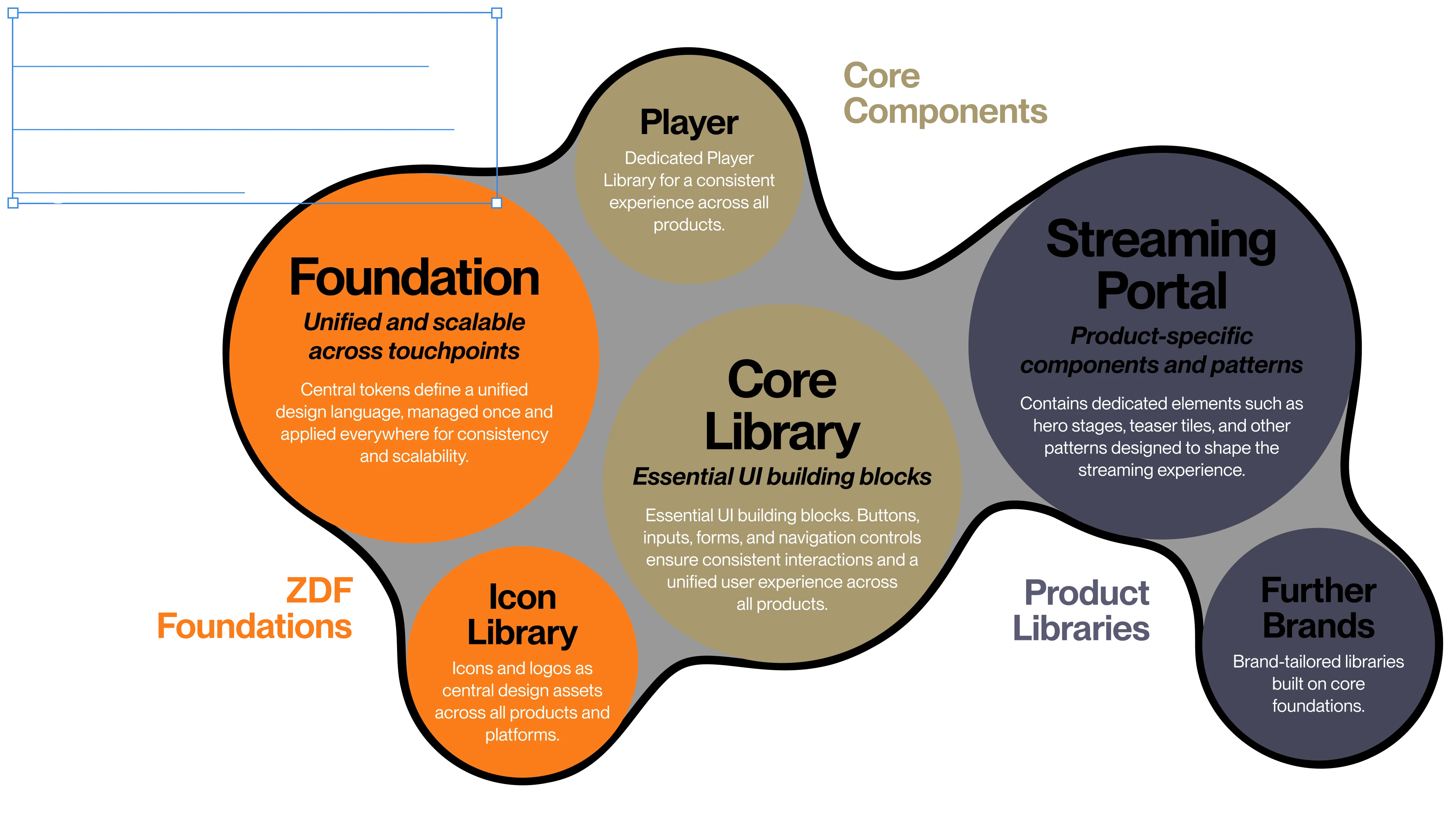 Diagramm „Anatomy of the DetLines Design System“ mit Foundation, Core Library und Streaming Portal