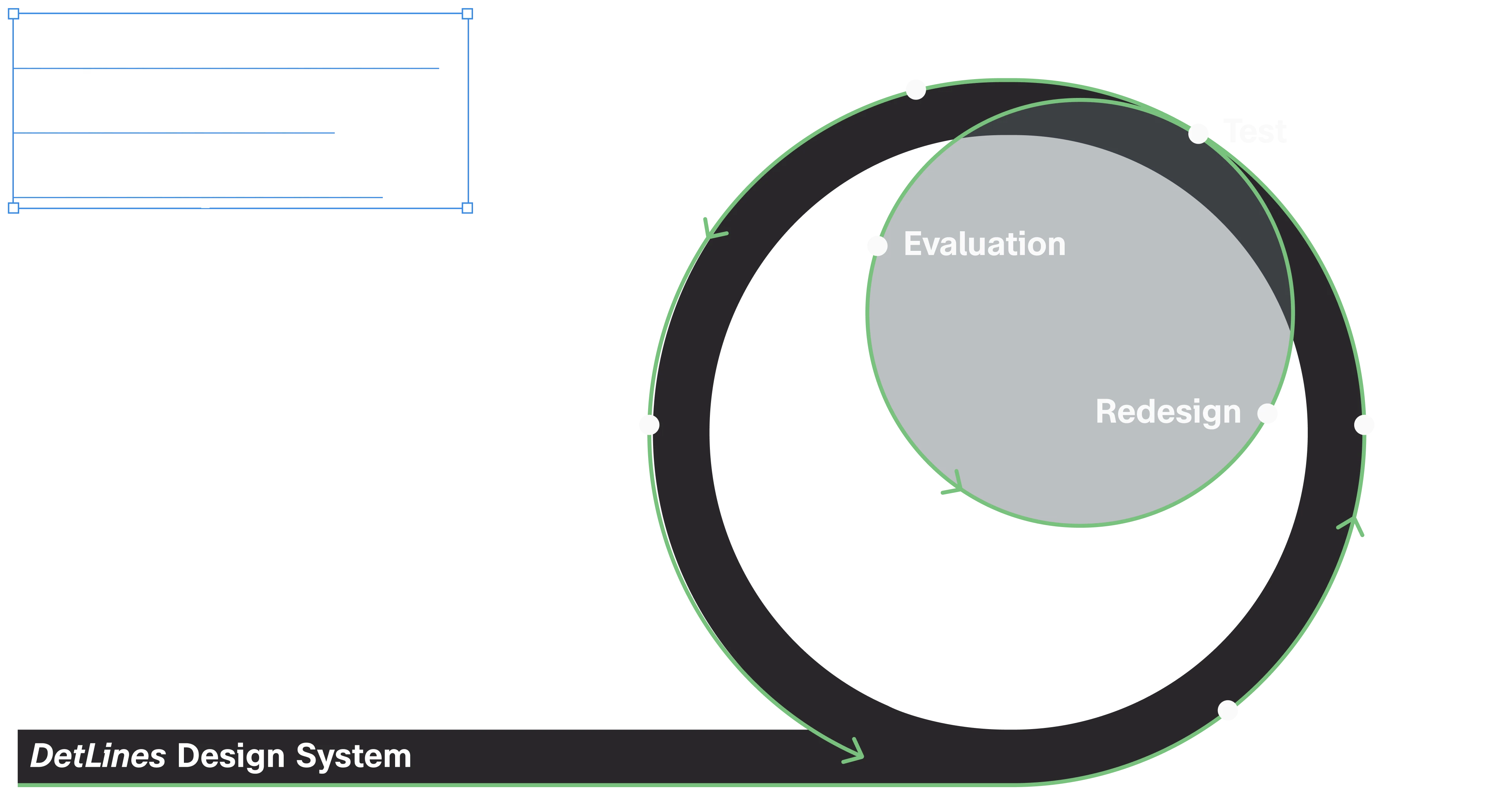Prozessdiagramm „Implementation and Further Development“ mit Build-, Test- und Redesign-Schleife